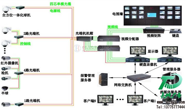 監控系統分布圖